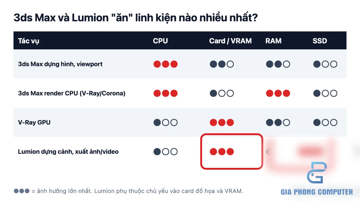 Bảng mức phụ thuộc CPU, card đồ họa, RAM, SSD của 3ds Max và Lumion