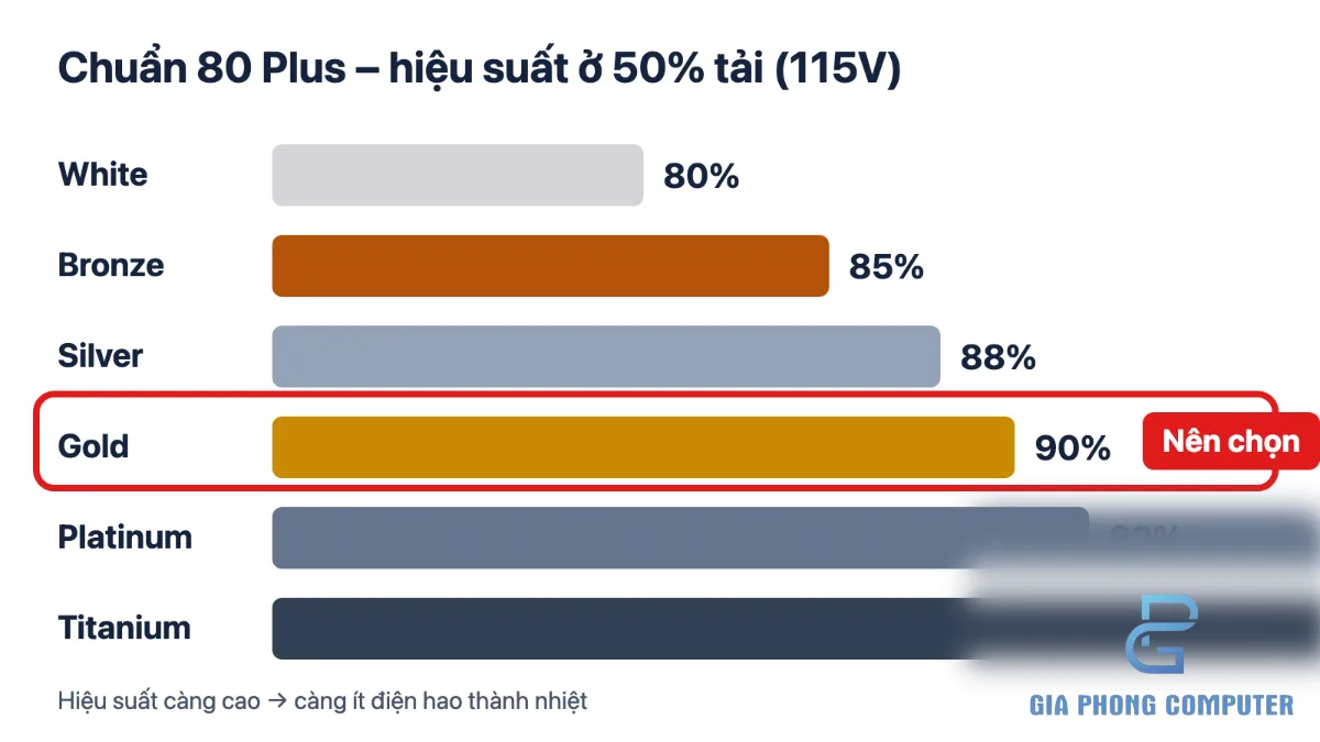 80 Plus là gì? Có nên chọn nguồn 80 Plus Gold? – nguồn máy tính bao nhiêu w là đủ