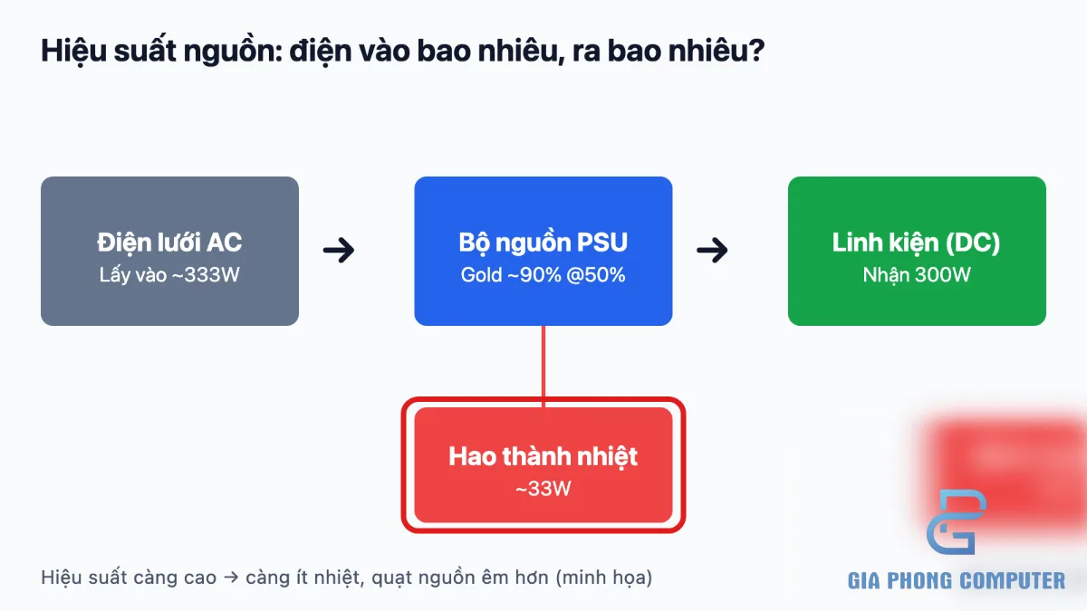 Sơ đồ AC đầu vào, bộ nguồn máy tính, DC đầu ra và phần điện năng hao phí