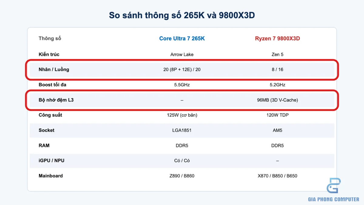Sơ đồ so sánh kiến trúc CPU Intel Arrow Lake và AMD Zen 5 với cấu trúc nhân xử lý khác nhau