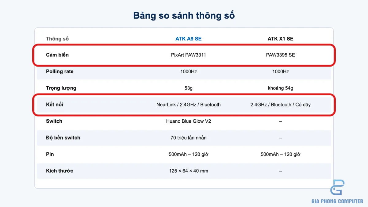 Bảng so sánh thông số cảm biến PAW3311 và PAW3395 SE trên ATK A9 SE và ATK X1 SE