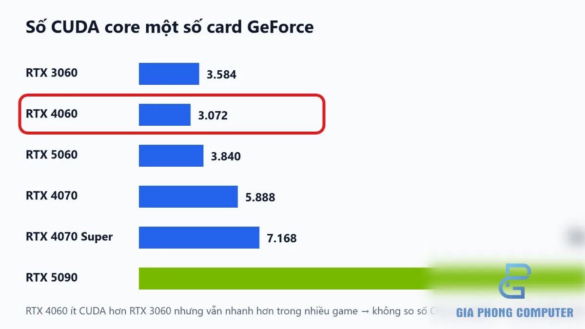 Biểu đồ so sánh số CUDA Core của RTX 3060, RTX 4060, RTX 5060, RTX 4070 và RTX 5090