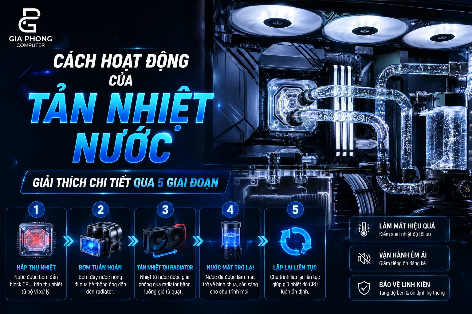 Cách Hoạt Động Của Tản Nhiệt Nước: Giải Thích Chi Tiết Qua 5 Giai Đoạn
