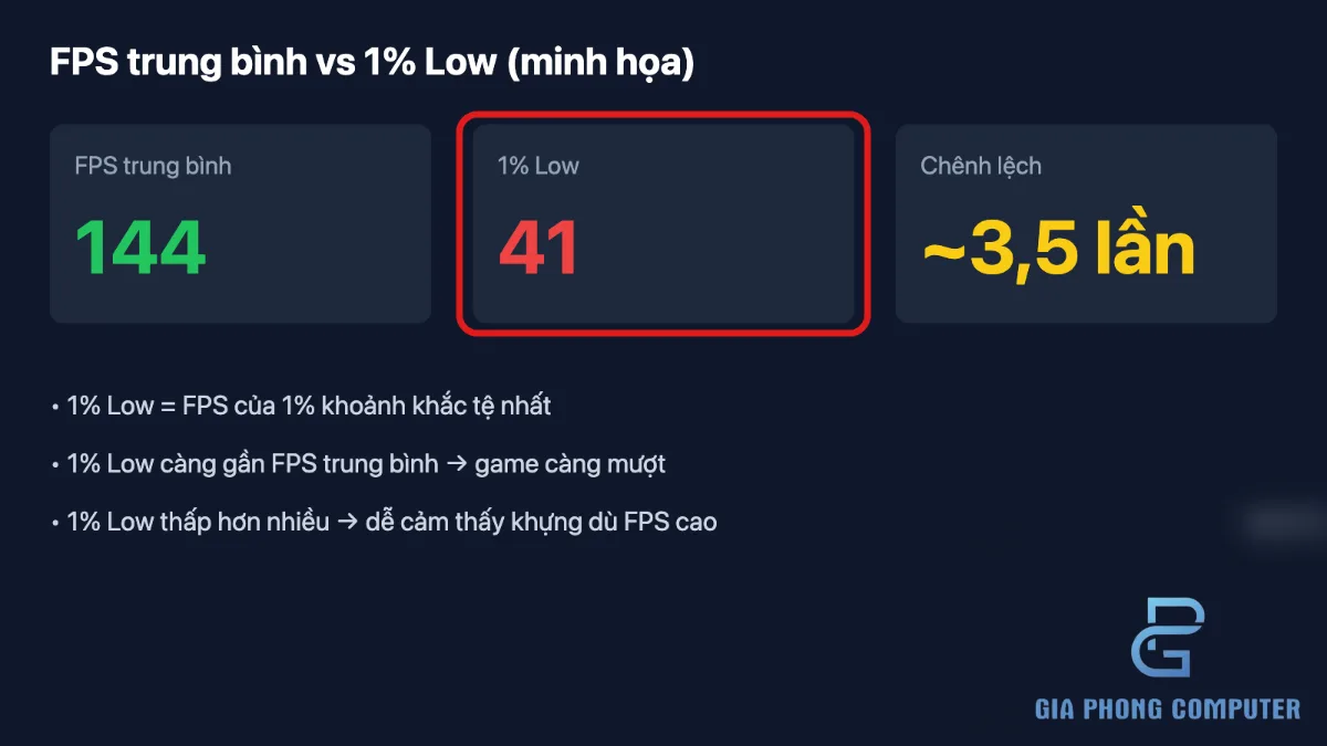 Phân tích FPS, 1% low và frametime bằng công cụ benchmark game