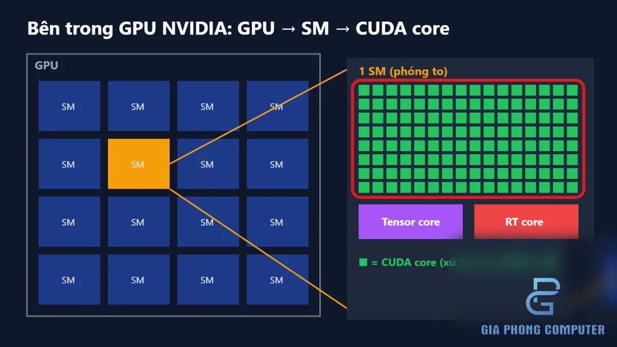 Sơ đồ CUDA Core nằm bên trong Streaming Multiprocessor của GPU NVIDIA