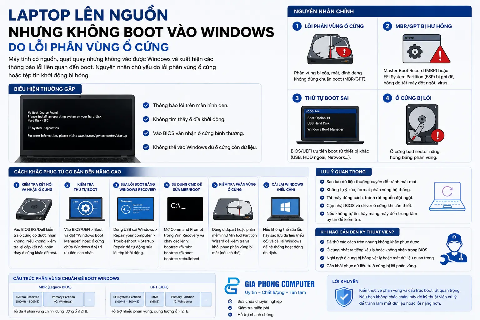 Khắc phục sự cố laptop lên nguồn nhưng không boot vào windows đòi hỏi kiến thức về cấu trúc phân vùng ổ cứng.