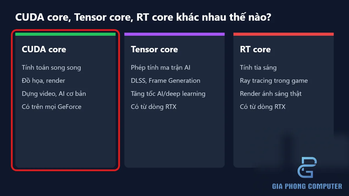 Sơ đồ phân biệt CUDA Core, Tensor Core và RT Core trong GPU NVIDIA