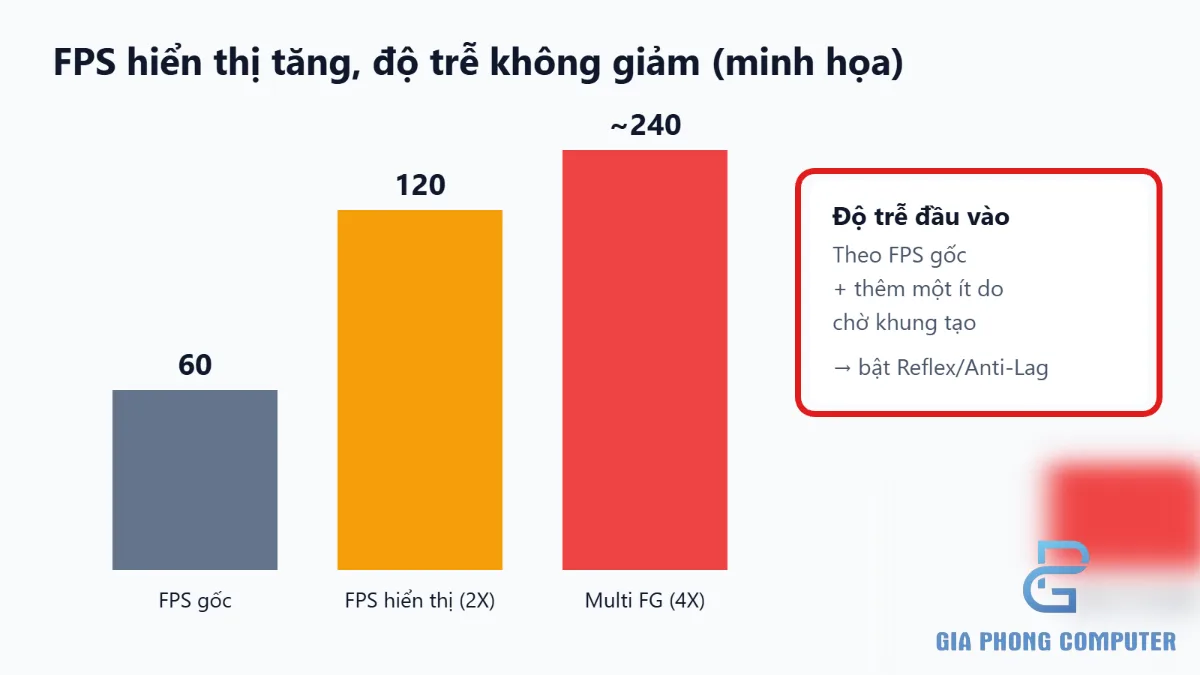 Biểu đồ so sánh FPS gốc và FPS hiển thị khi bật Frame Generation