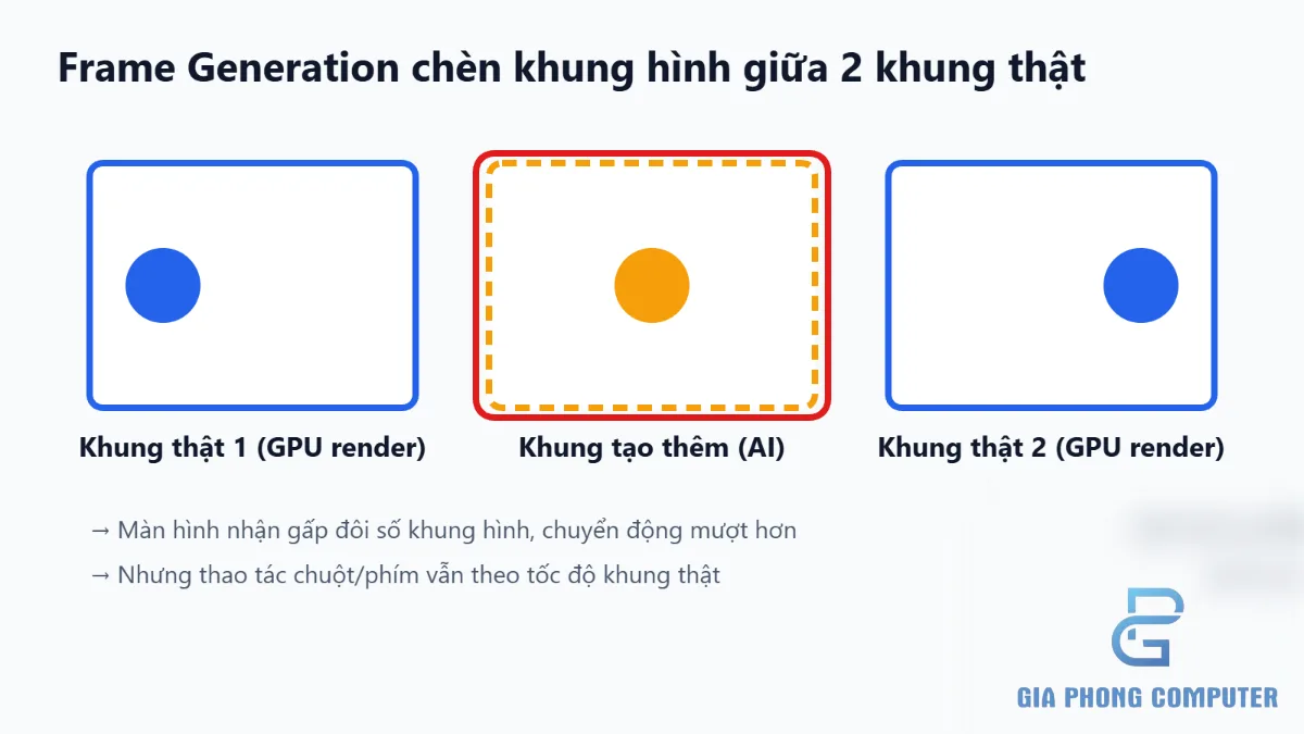 Sơ đồ phân biệt khung hình gốc và khung hình trung gian của Frame Generation