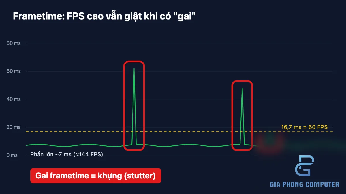 Đồ thị frametime tăng đột biến dù FPS trung bình cao khi chơi game