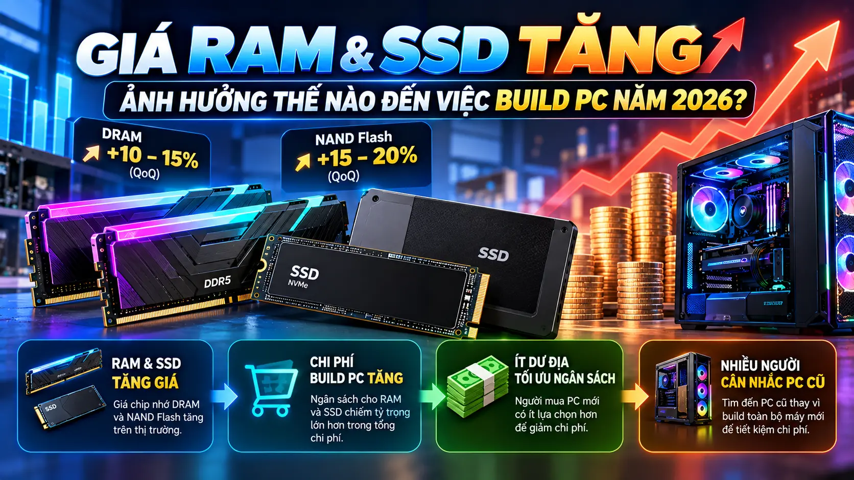 Giá RAM và SSD tăng ảnh hưởng thế nào đến việc build PC năm 2026