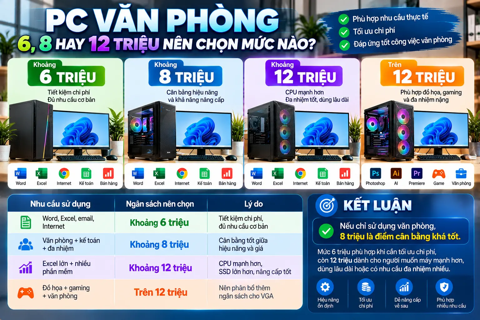 PC văn phòng 6 8 hay 12 triệu nên chọn mức nào