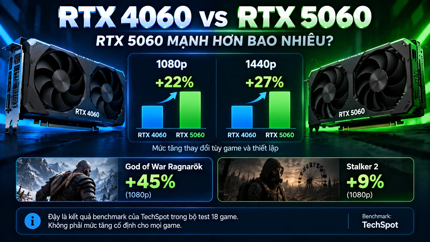 RTX 5060 mạnh hơn RTX 4060 bao nhiêu