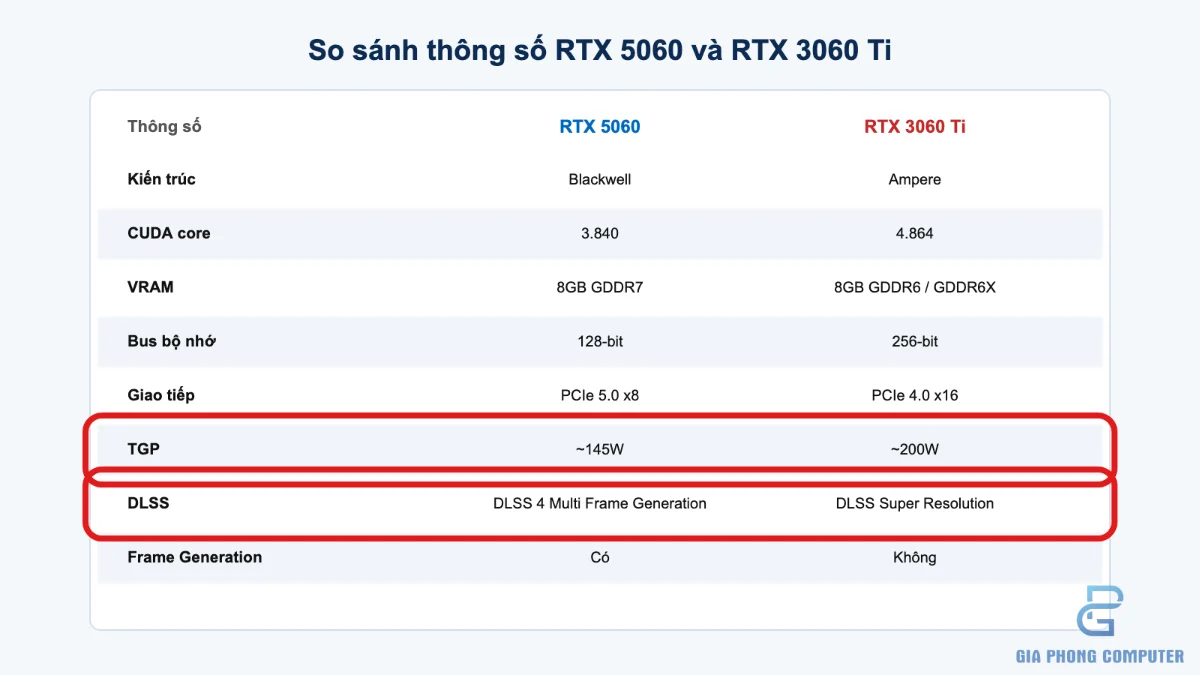 Minh họa so sánh CUDA core, bus bộ nhớ và VRAM của RTX 5060 với RTX 3060 Ti