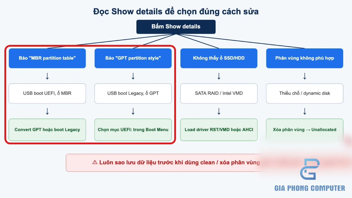 Sơ đồ quyết định cách sửa lỗi cài Windows theo thông báo GPT, MBR và nhận diện ổ đĩa