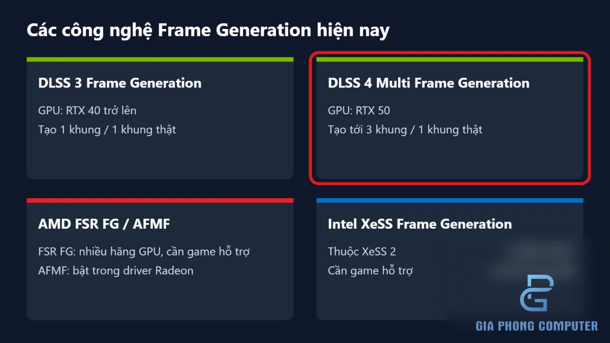 Sơ đồ so sánh NVIDIA DLSS Frame Generation, AMD FSR, AFMF và Intel XeSS