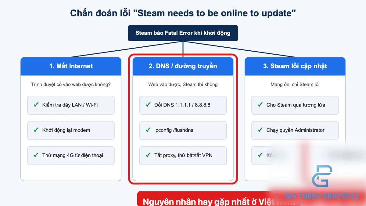 Minh họa lỗi Steam Fatal Error liên quan đến kết nối mạng và DNS