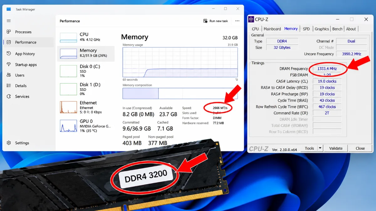 Giao diện Task Manager và CPU-Z minh họa RAM DDR4-3200 nhưng máy chỉ chạy ở 2666 MT/s, các thông số tốc độ được khoanh đỏ và chỉ bằng mũi tên đỏ.