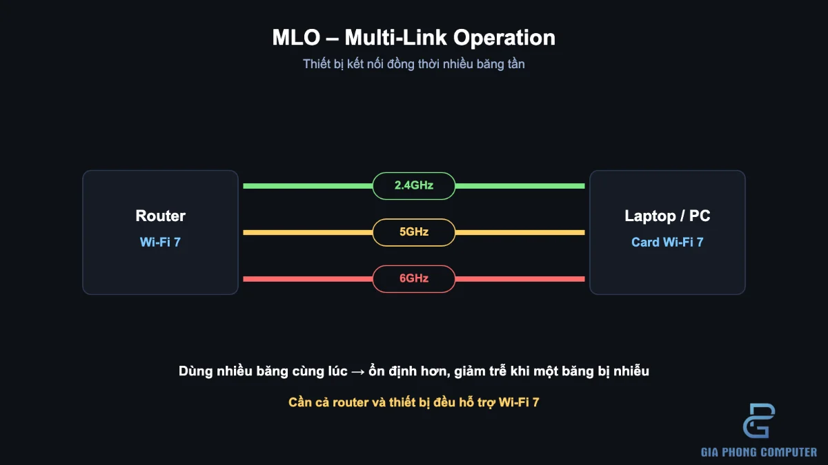 Sơ đồ công nghệ Multi-Link Operation MLO của WiFi 7