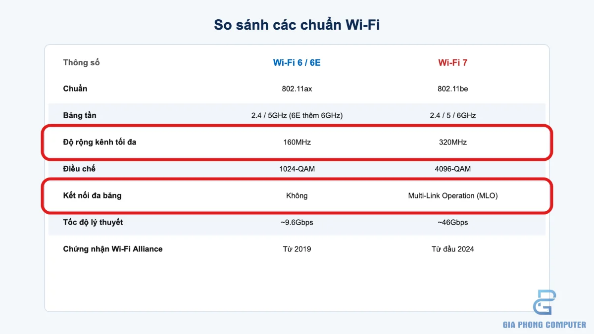 Bảng so sánh các thế hệ WiFi 5 WiFi 6 WiFi 6E và WiFi 7
