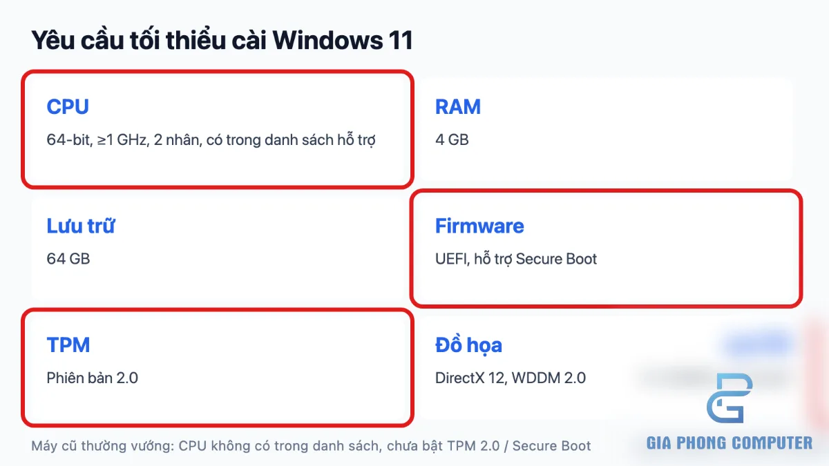Các yêu cầu cài Windows 11 gồm CPU tương thích, RAM, TPM 2.0 và Secure Boot