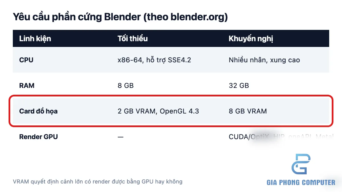 Bảng yêu cầu phần cứng Blender tối thiểu và khuyến nghị